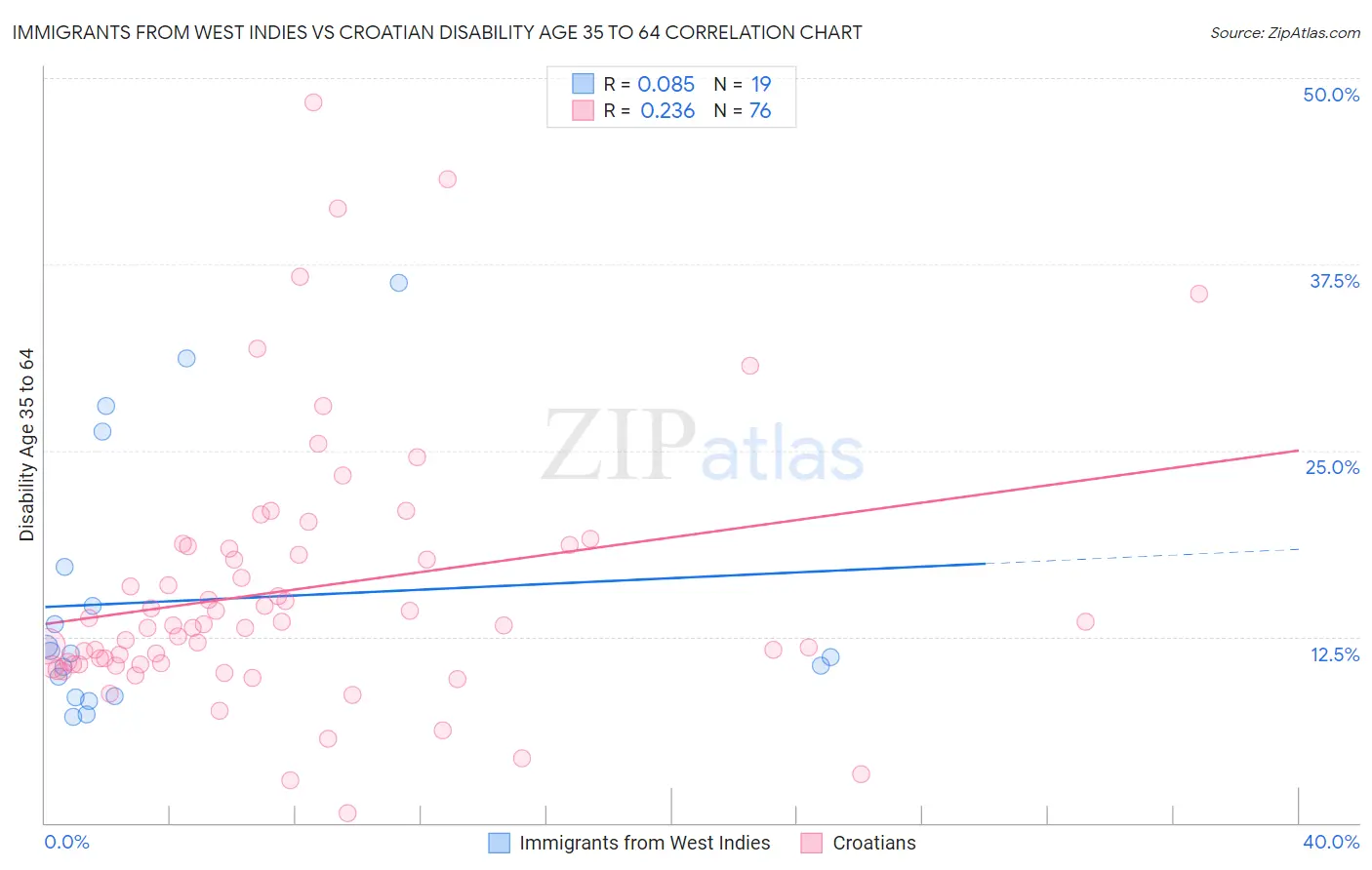 Immigrants from West Indies vs Croatian Disability Age 35 to 64