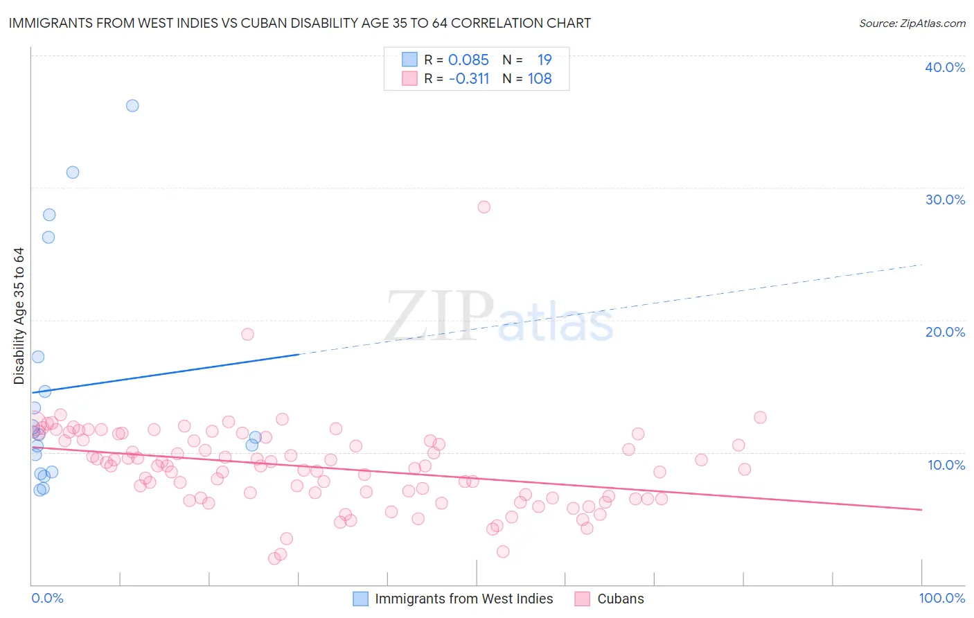 Immigrants from West Indies vs Cuban Disability Age 35 to 64