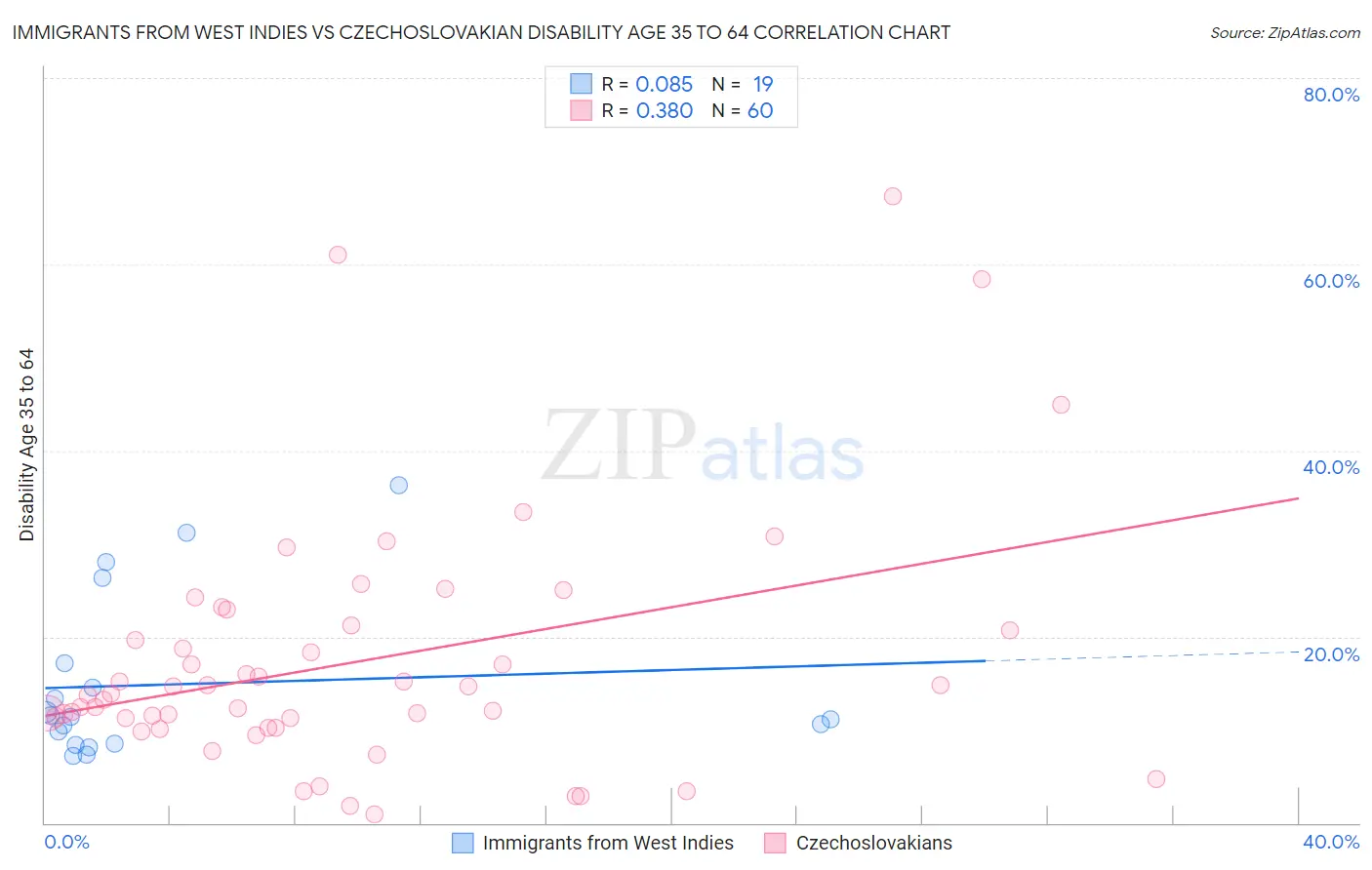 Immigrants from West Indies vs Czechoslovakian Disability Age 35 to 64