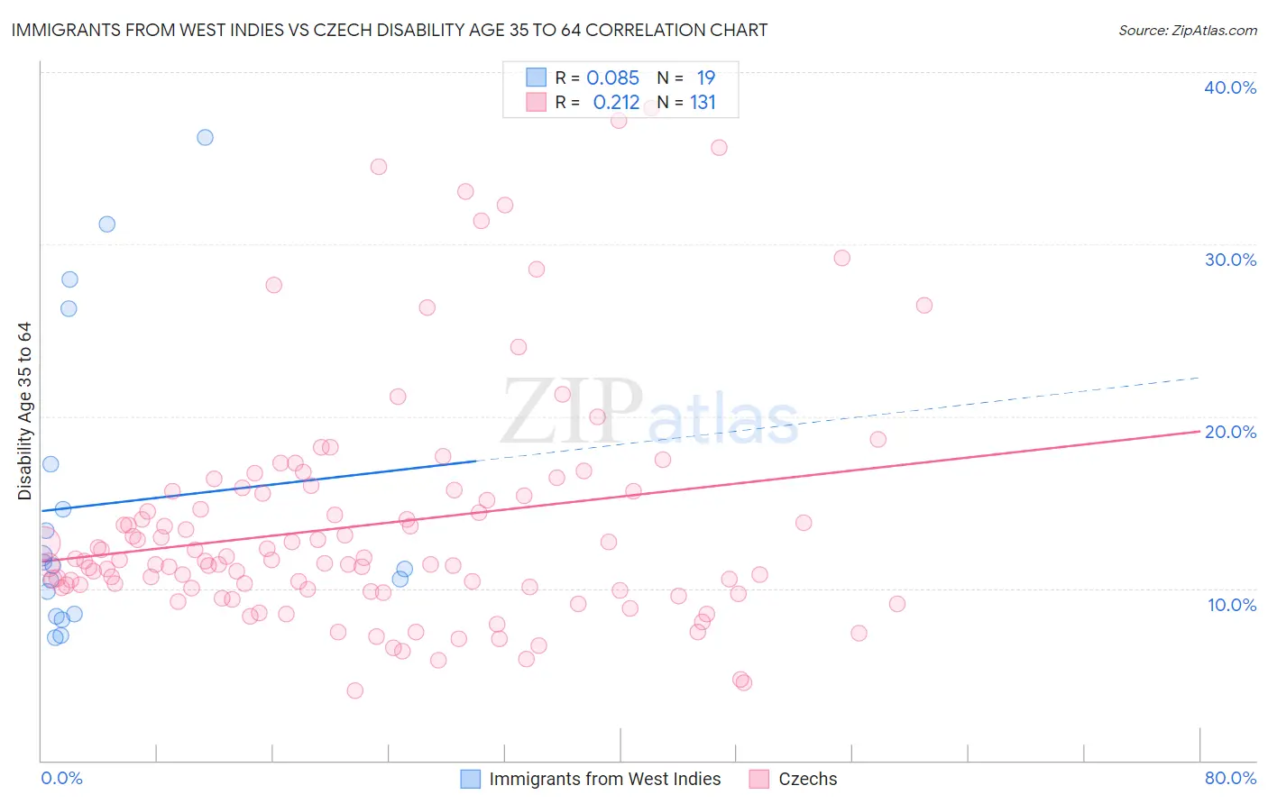 Immigrants from West Indies vs Czech Disability Age 35 to 64