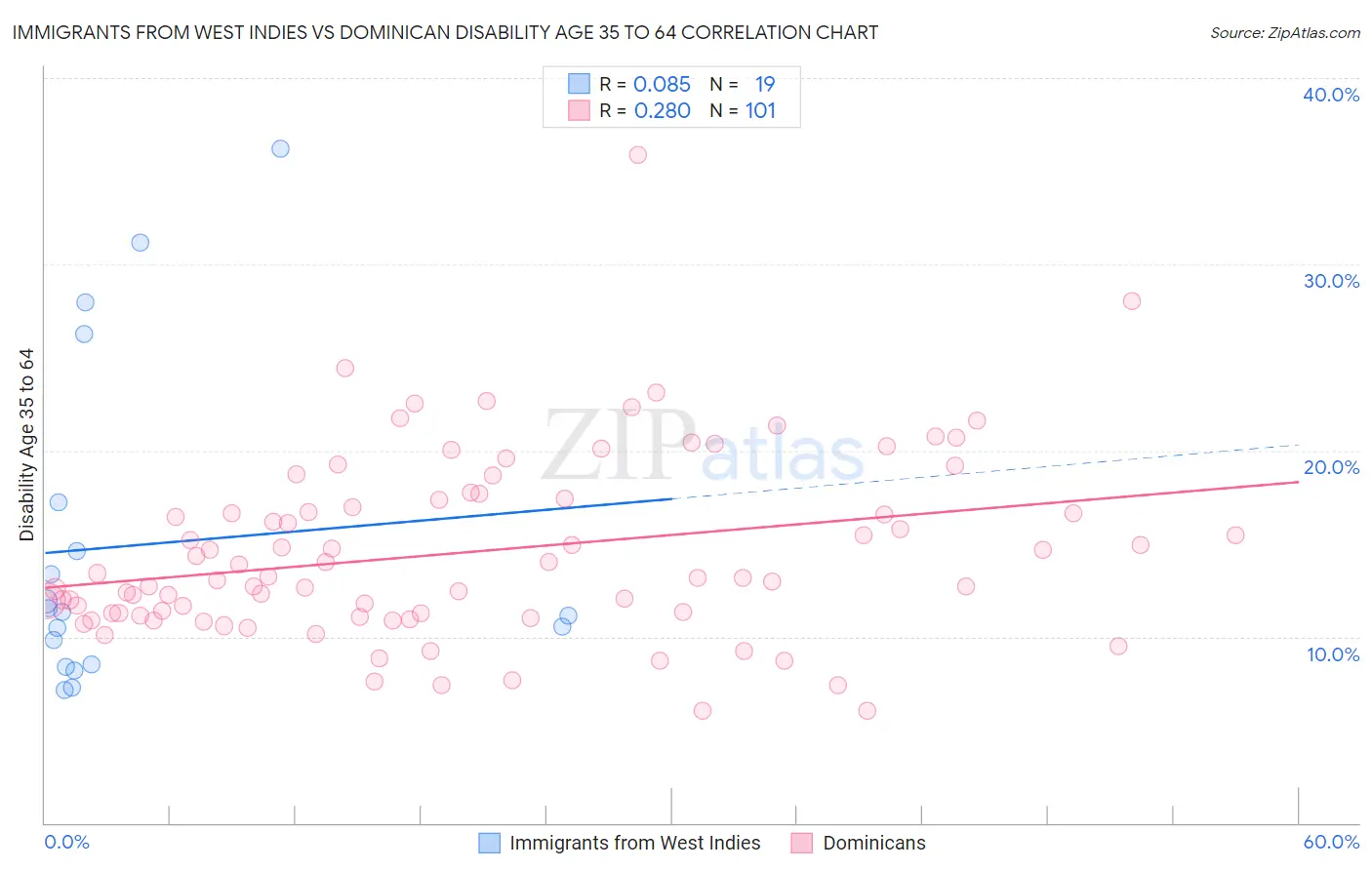 Immigrants from West Indies vs Dominican Disability Age 35 to 64