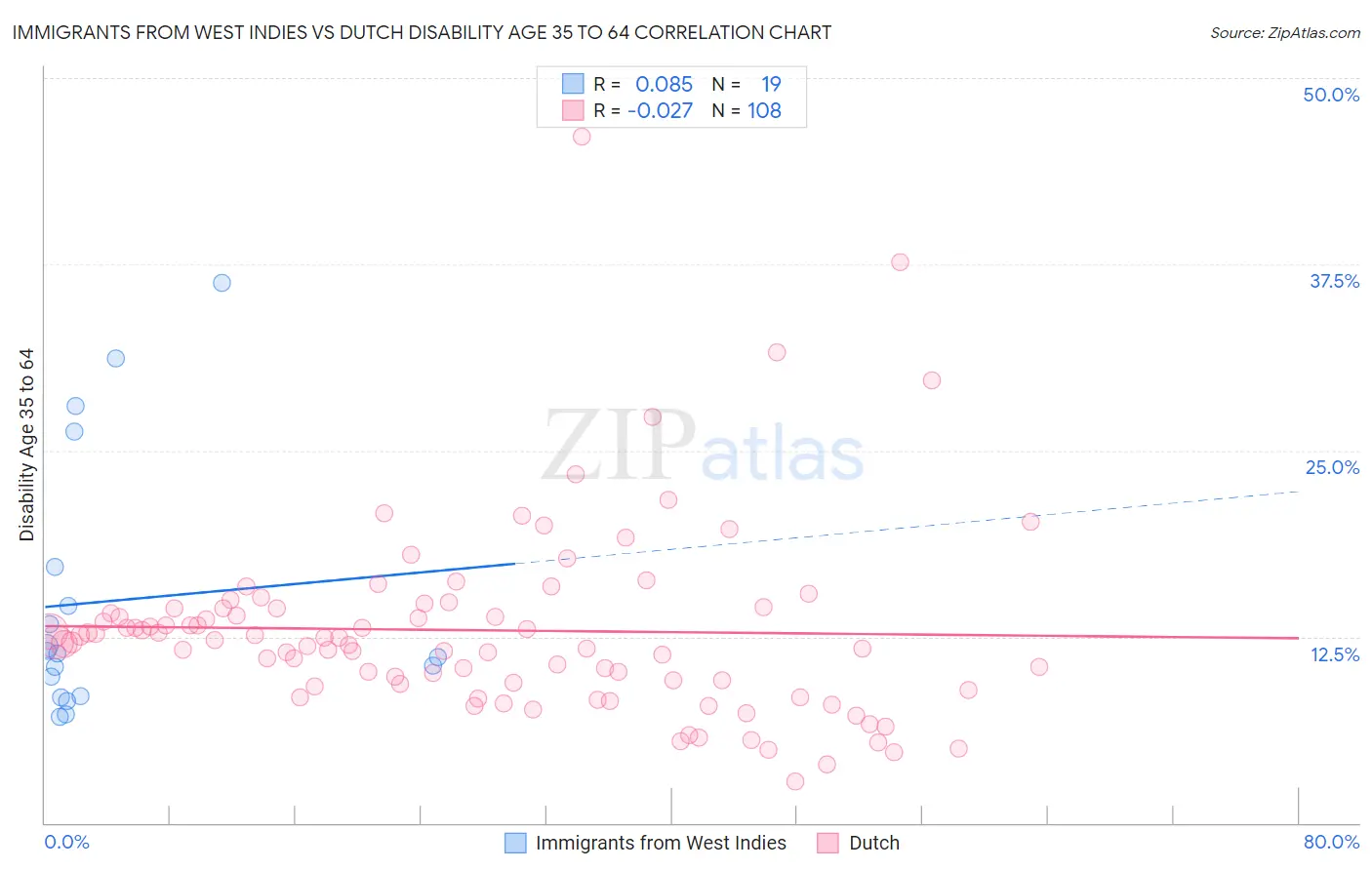 Immigrants from West Indies vs Dutch Disability Age 35 to 64