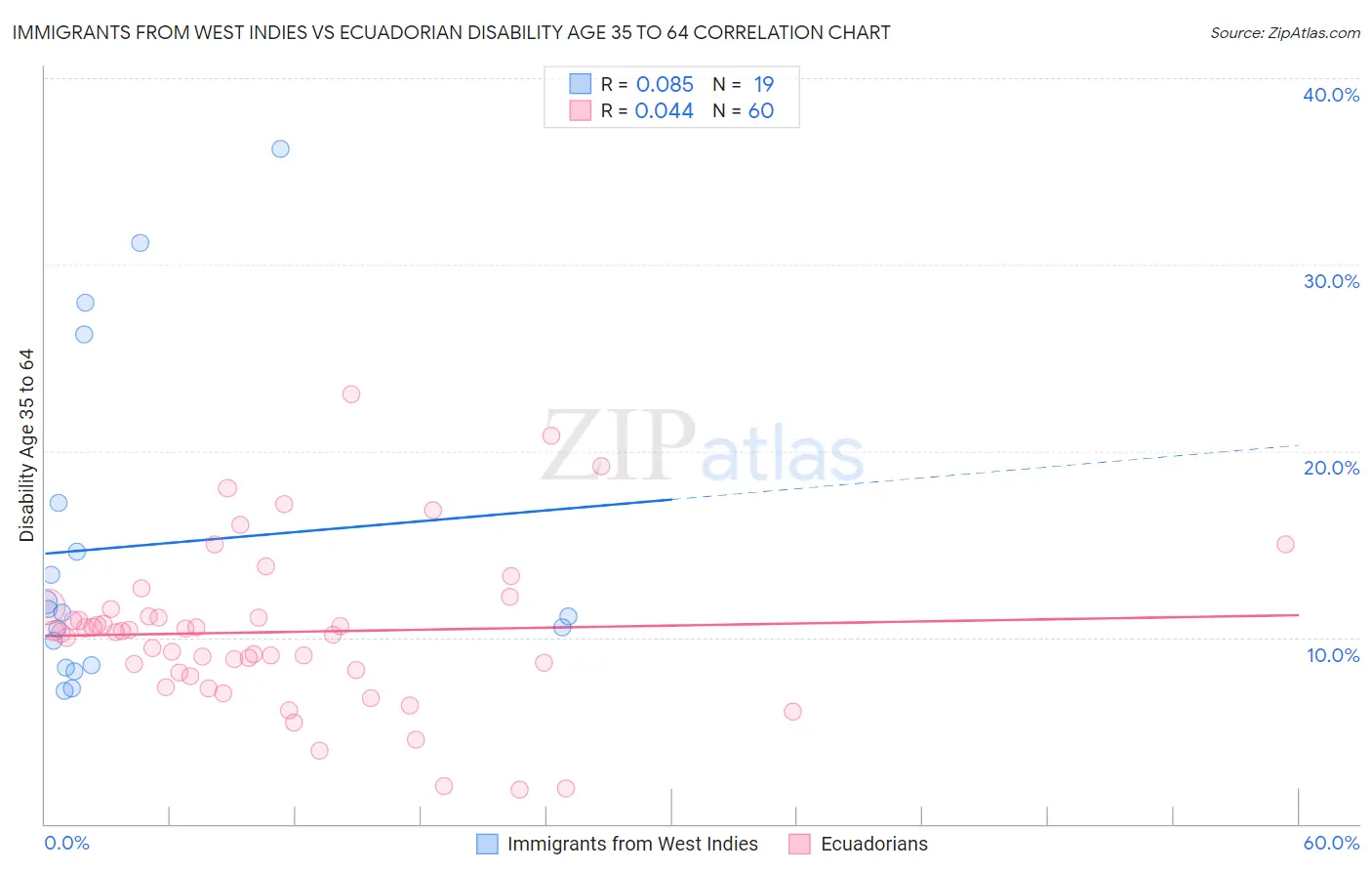 Immigrants from West Indies vs Ecuadorian Disability Age 35 to 64
