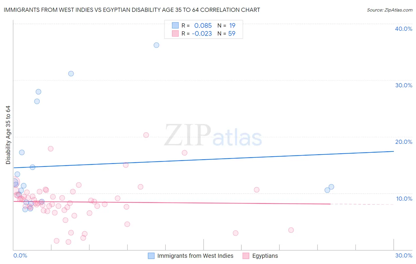 Immigrants from West Indies vs Egyptian Disability Age 35 to 64
