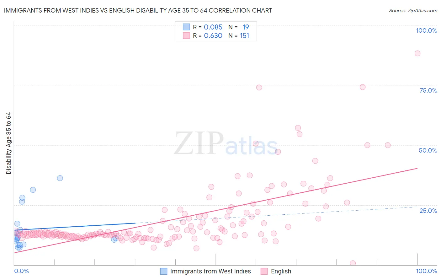 Immigrants from West Indies vs English Disability Age 35 to 64