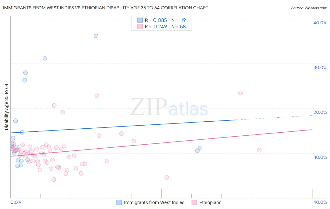 Immigrants from West Indies vs Ethiopian Disability Age 35 to 64