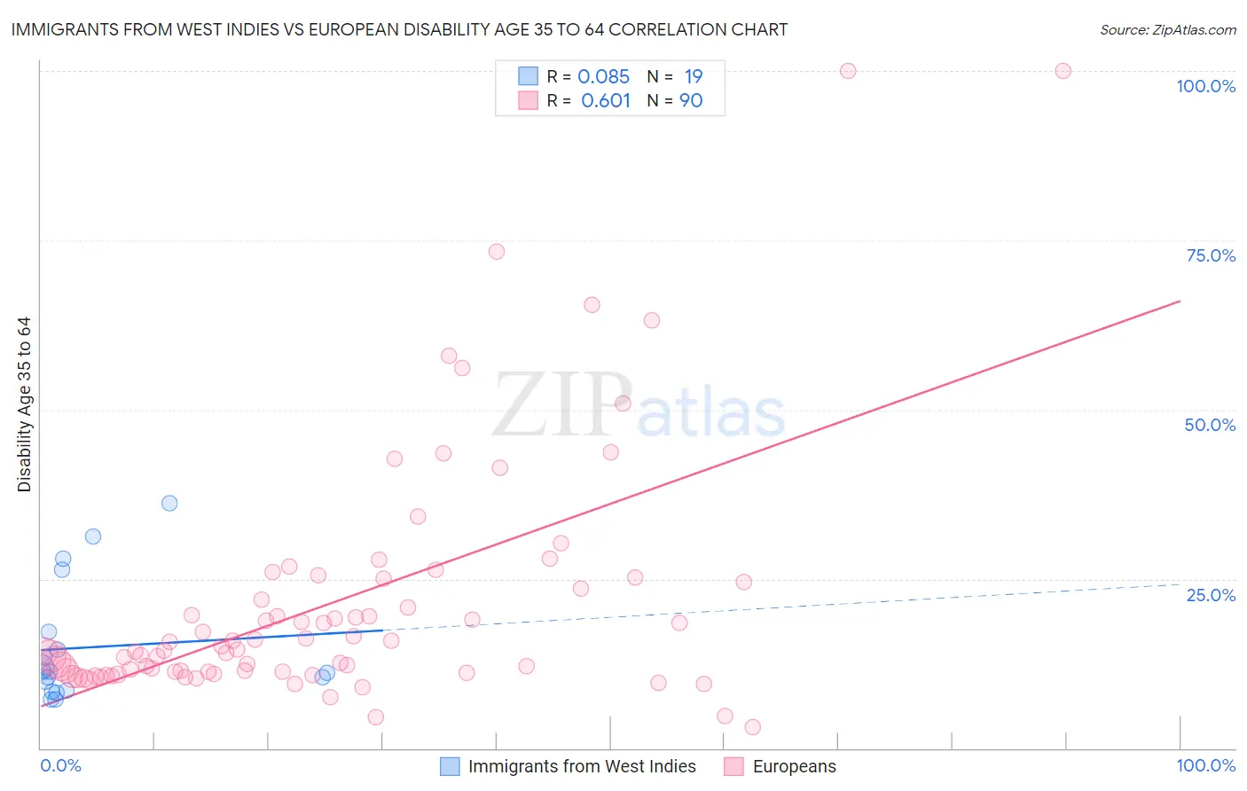 Immigrants from West Indies vs European Disability Age 35 to 64