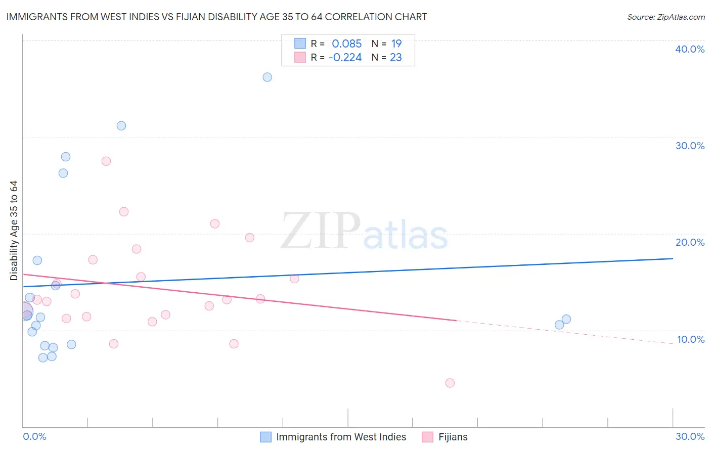 Immigrants from West Indies vs Fijian Disability Age 35 to 64