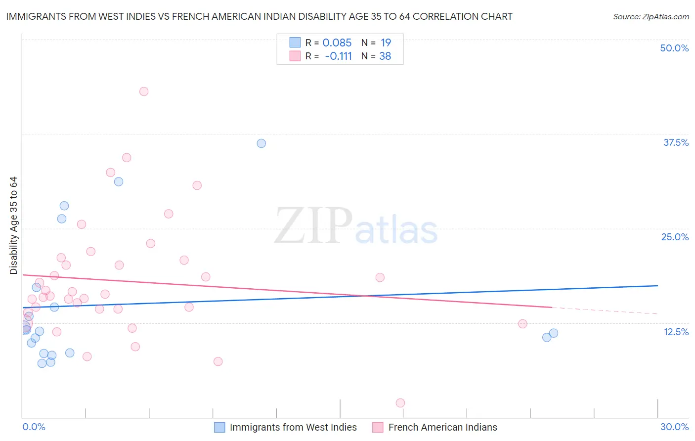 Immigrants from West Indies vs French American Indian Disability Age 35 to 64