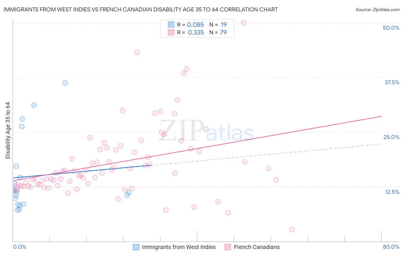 Immigrants from West Indies vs French Canadian Disability Age 35 to 64