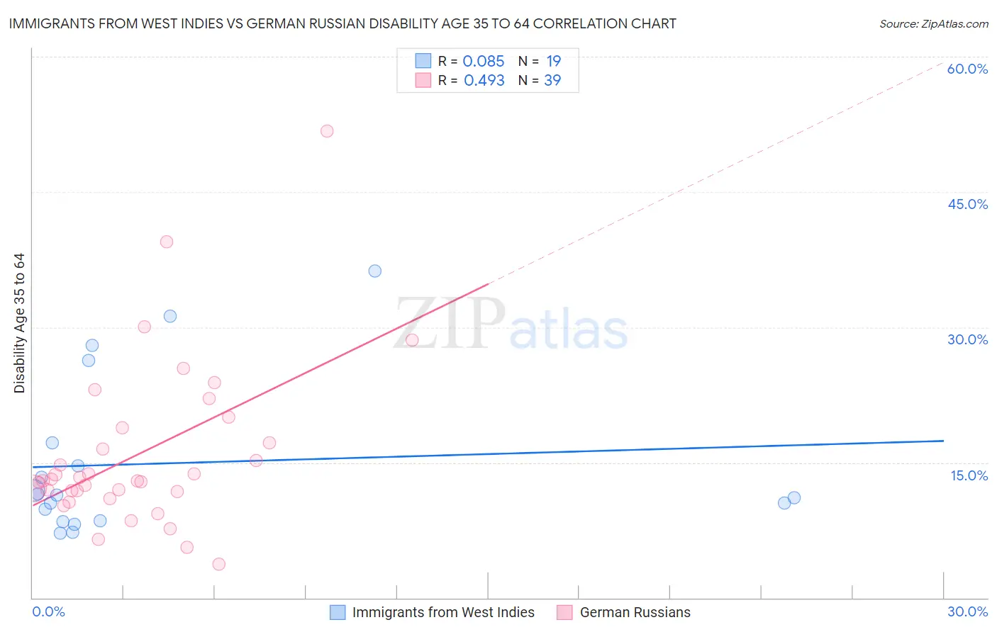 Immigrants from West Indies vs German Russian Disability Age 35 to 64