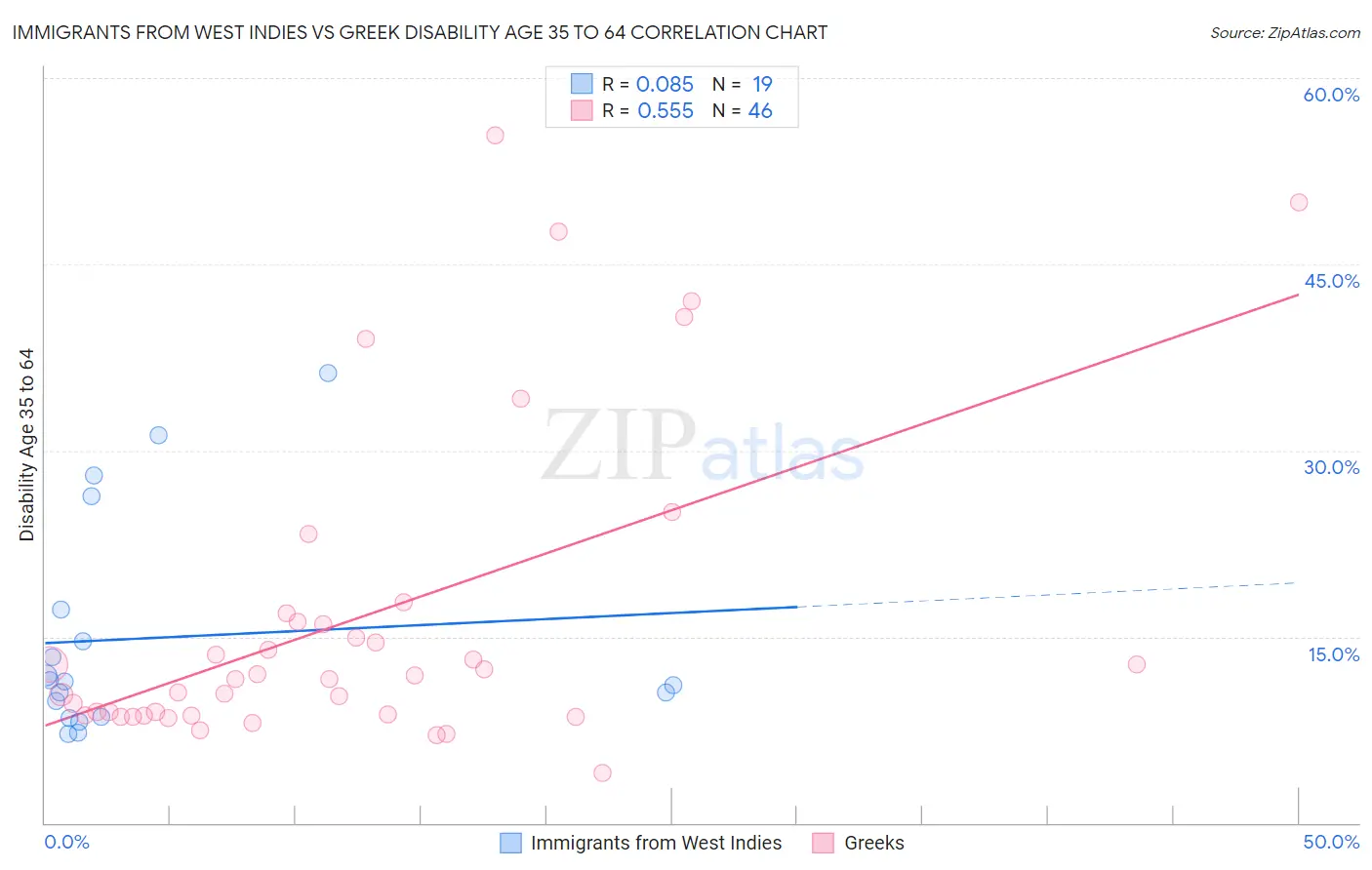 Immigrants from West Indies vs Greek Disability Age 35 to 64