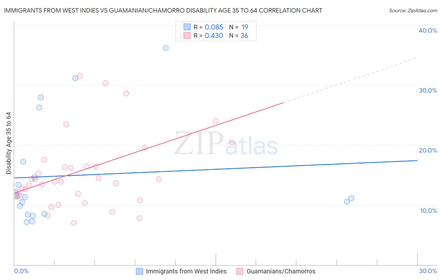 Immigrants from West Indies vs Guamanian/Chamorro Disability Age 35 to 64