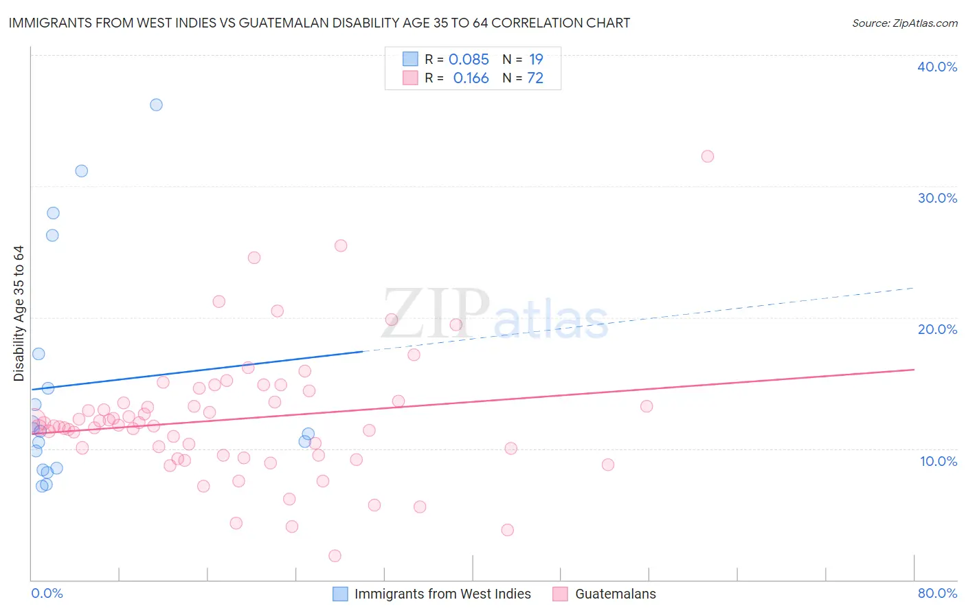 Immigrants from West Indies vs Guatemalan Disability Age 35 to 64