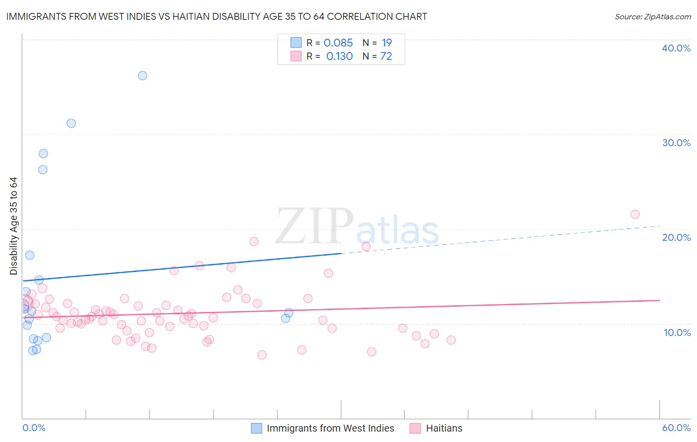 Immigrants from West Indies vs Haitian Disability Age 35 to 64