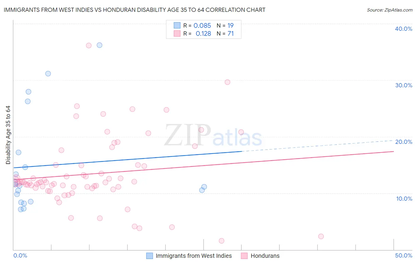 Immigrants from West Indies vs Honduran Disability Age 35 to 64