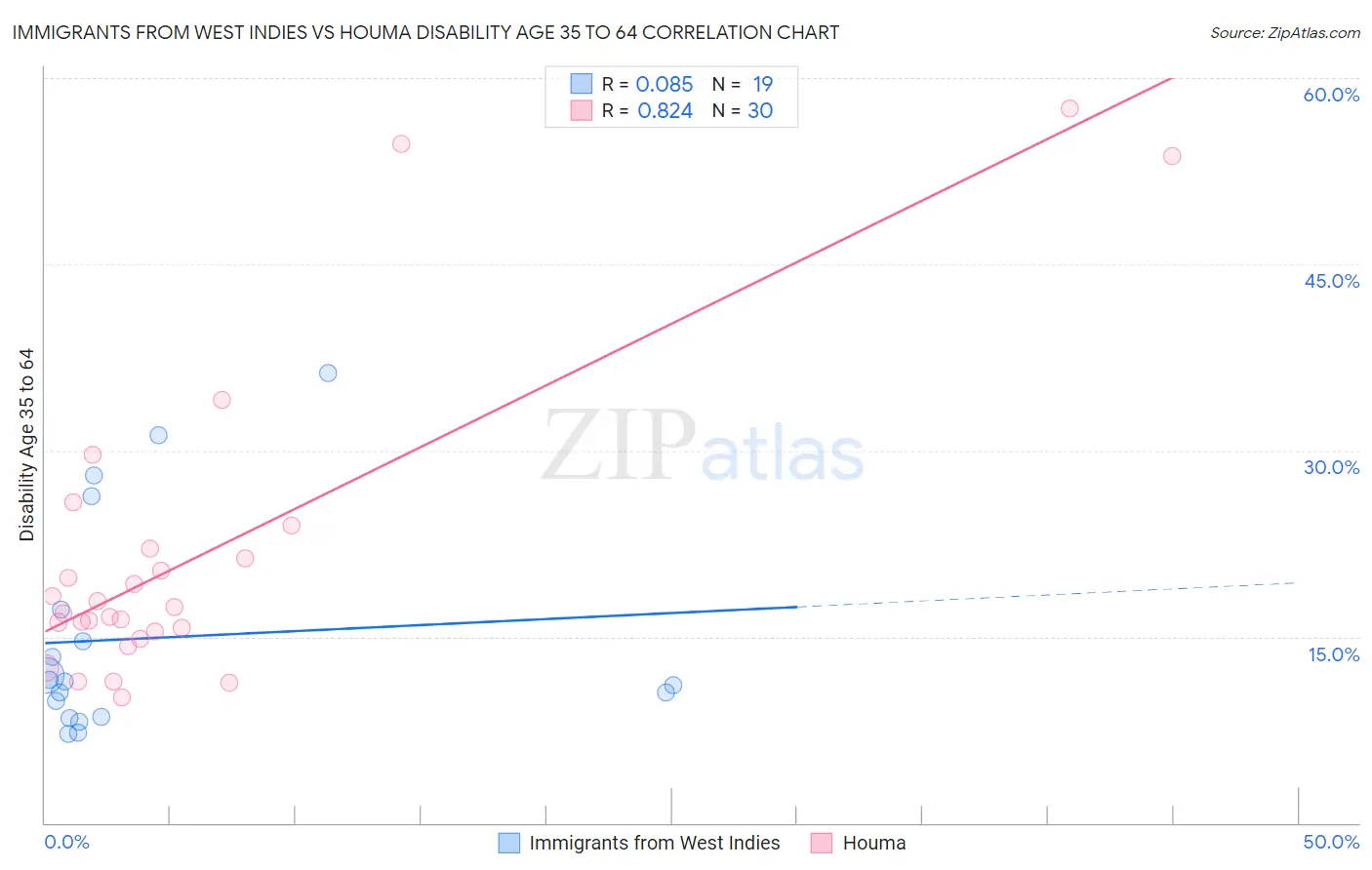 Immigrants from West Indies vs Houma Disability Age 35 to 64