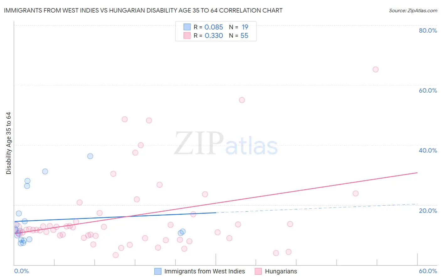 Immigrants from West Indies vs Hungarian Disability Age 35 to 64