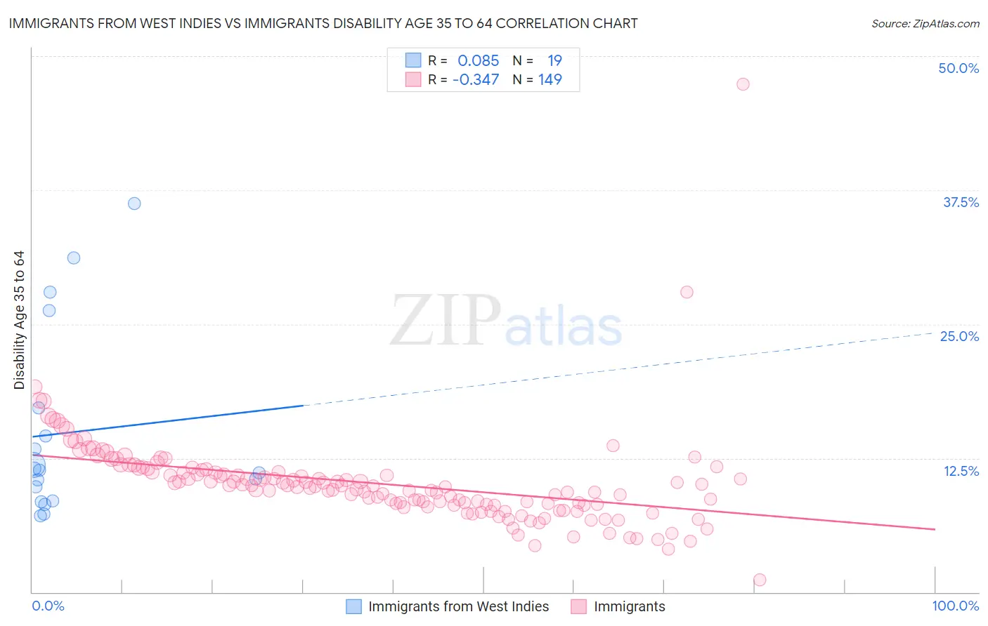 Immigrants from West Indies vs Immigrants Disability Age 35 to 64