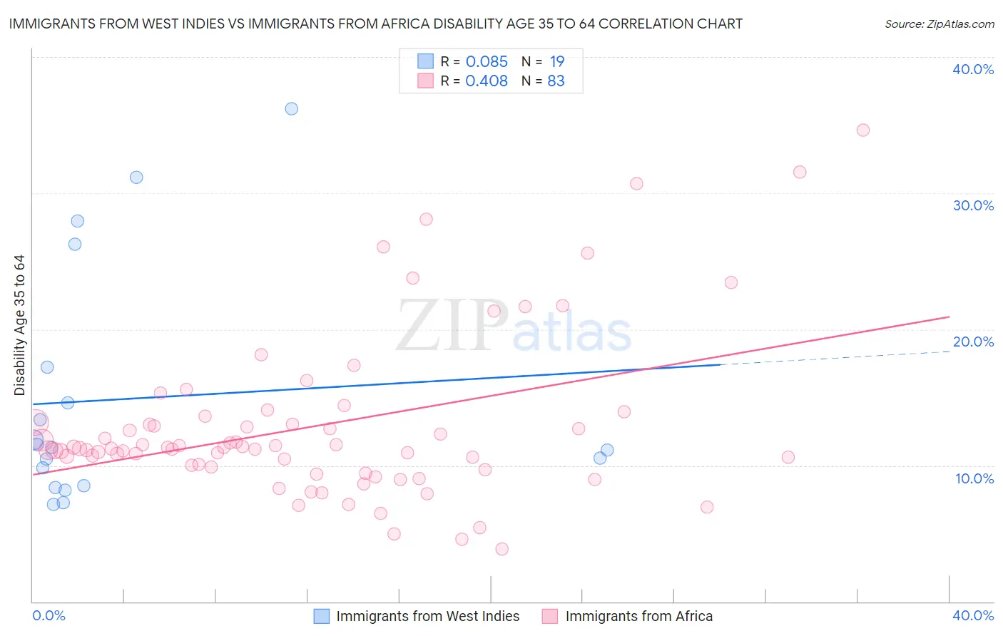 Immigrants from West Indies vs Immigrants from Africa Disability Age 35 to 64
