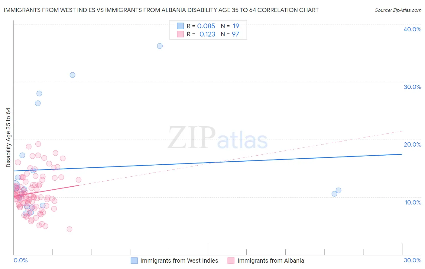Immigrants from West Indies vs Immigrants from Albania Disability Age 35 to 64