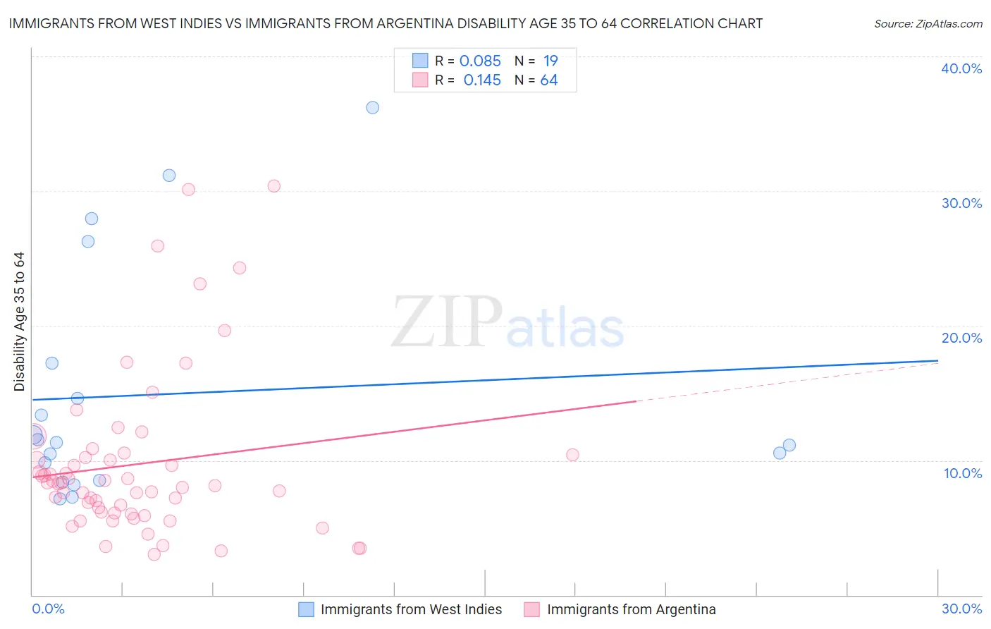 Immigrants from West Indies vs Immigrants from Argentina Disability Age 35 to 64