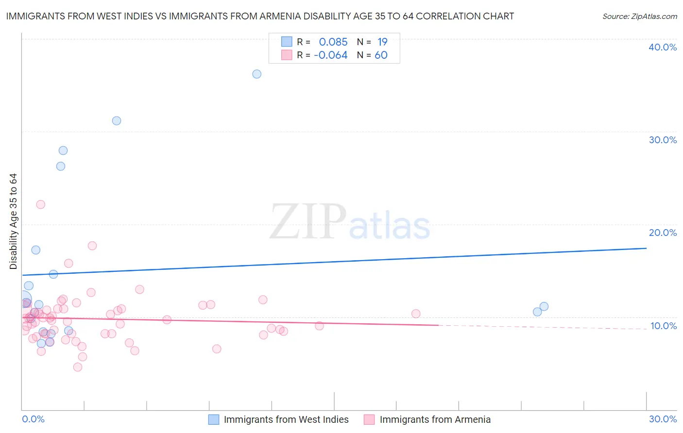 Immigrants from West Indies vs Immigrants from Armenia Disability Age 35 to 64