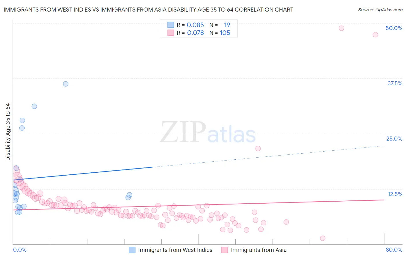 Immigrants from West Indies vs Immigrants from Asia Disability Age 35 to 64