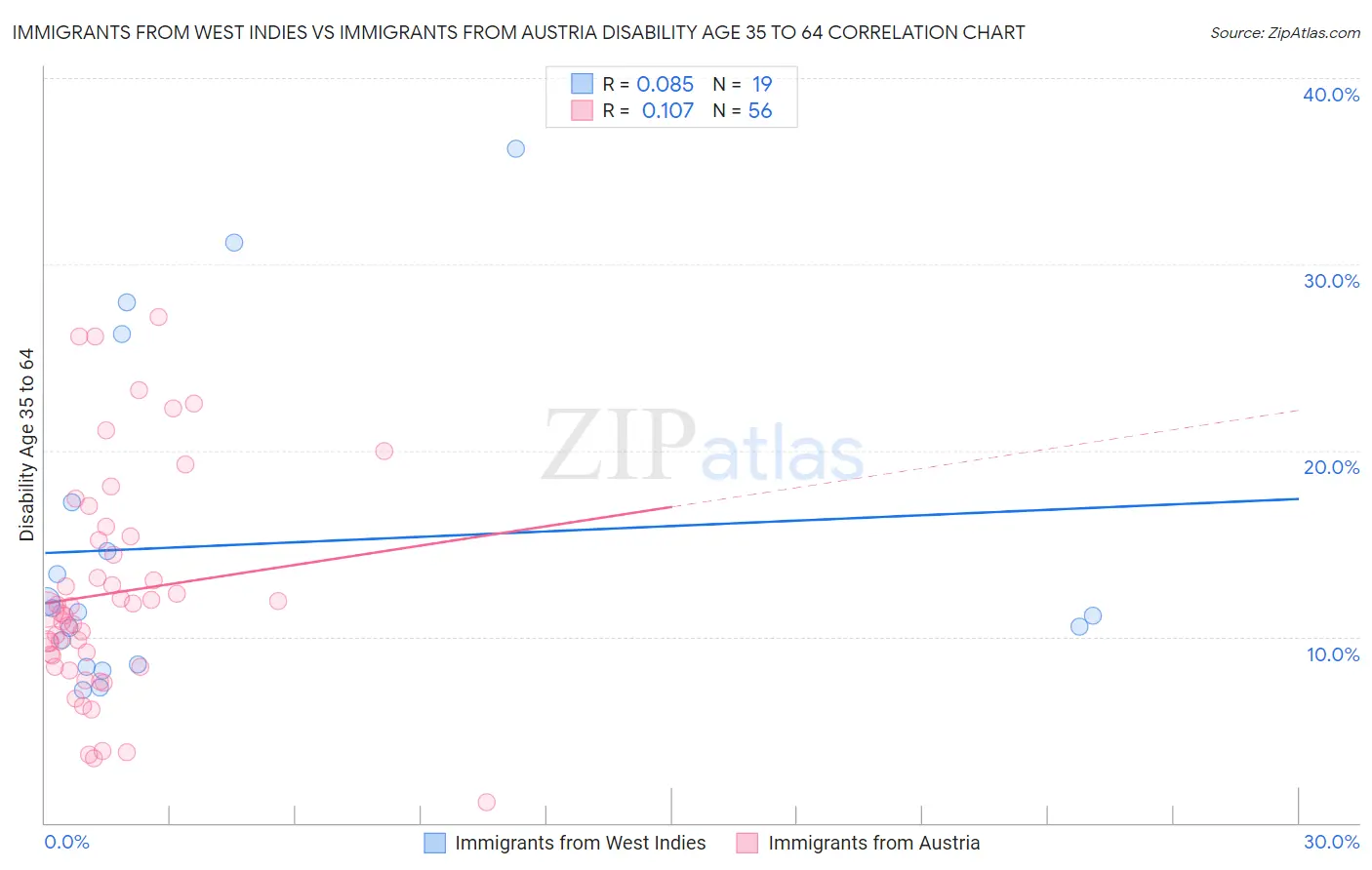 Immigrants from West Indies vs Immigrants from Austria Disability Age 35 to 64
