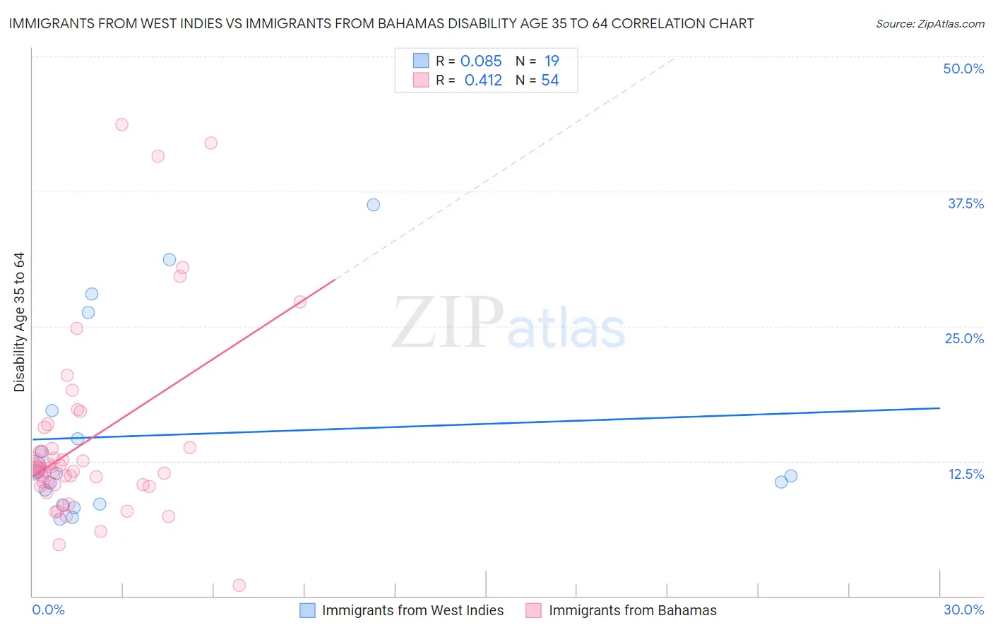 Immigrants from West Indies vs Immigrants from Bahamas Disability Age 35 to 64