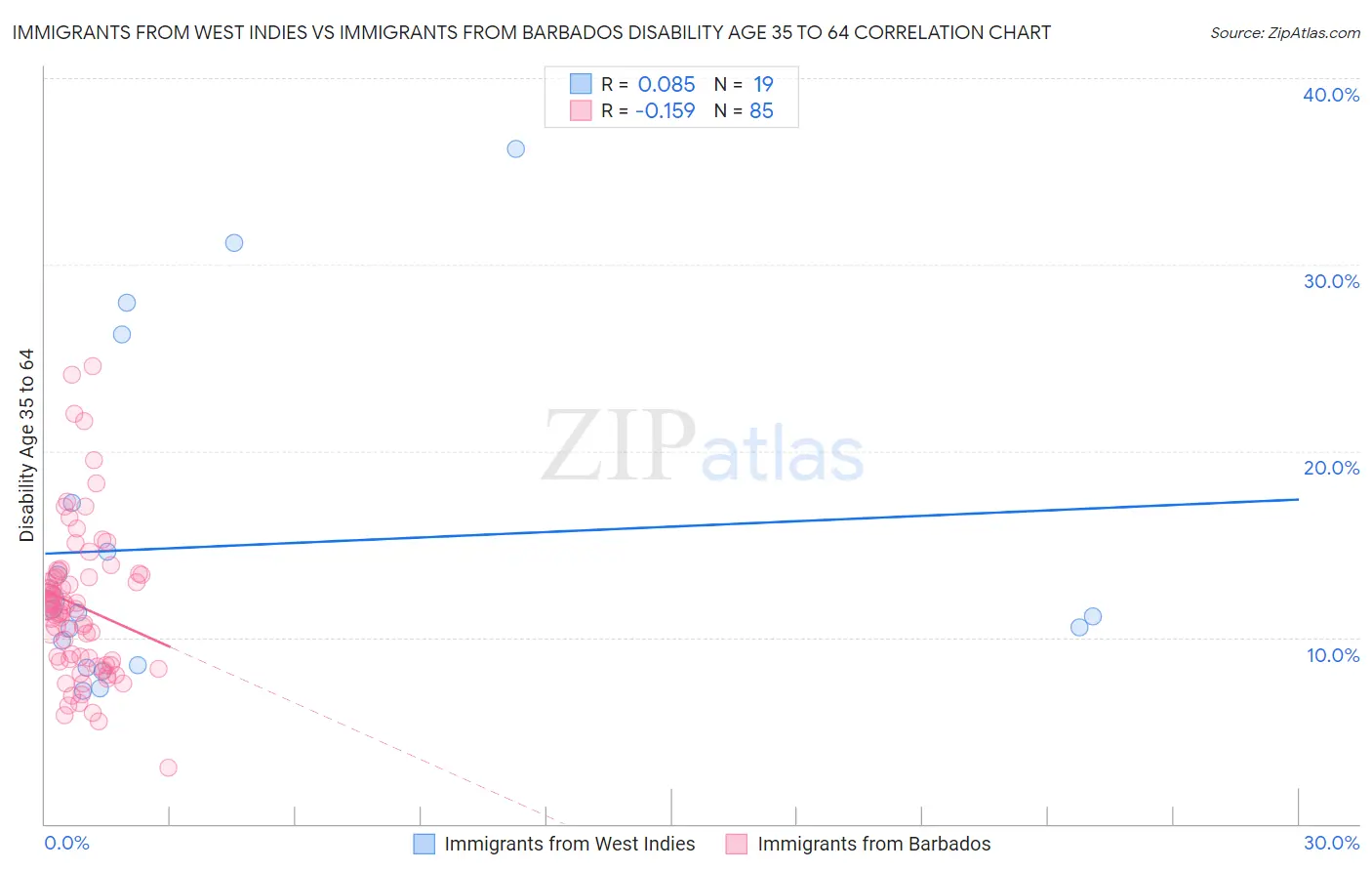Immigrants from West Indies vs Immigrants from Barbados Disability Age 35 to 64