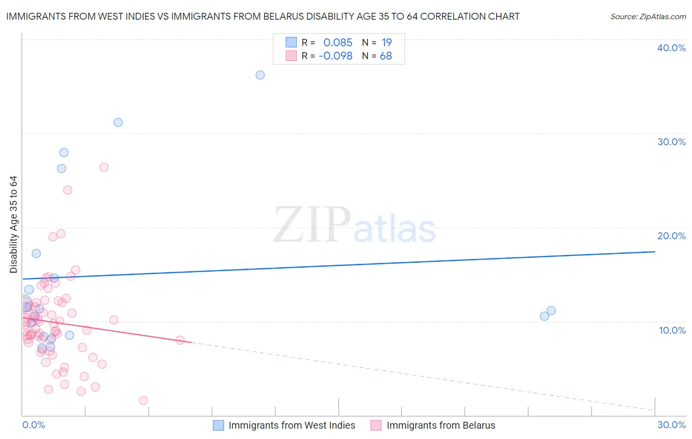 Immigrants from West Indies vs Immigrants from Belarus Disability Age 35 to 64