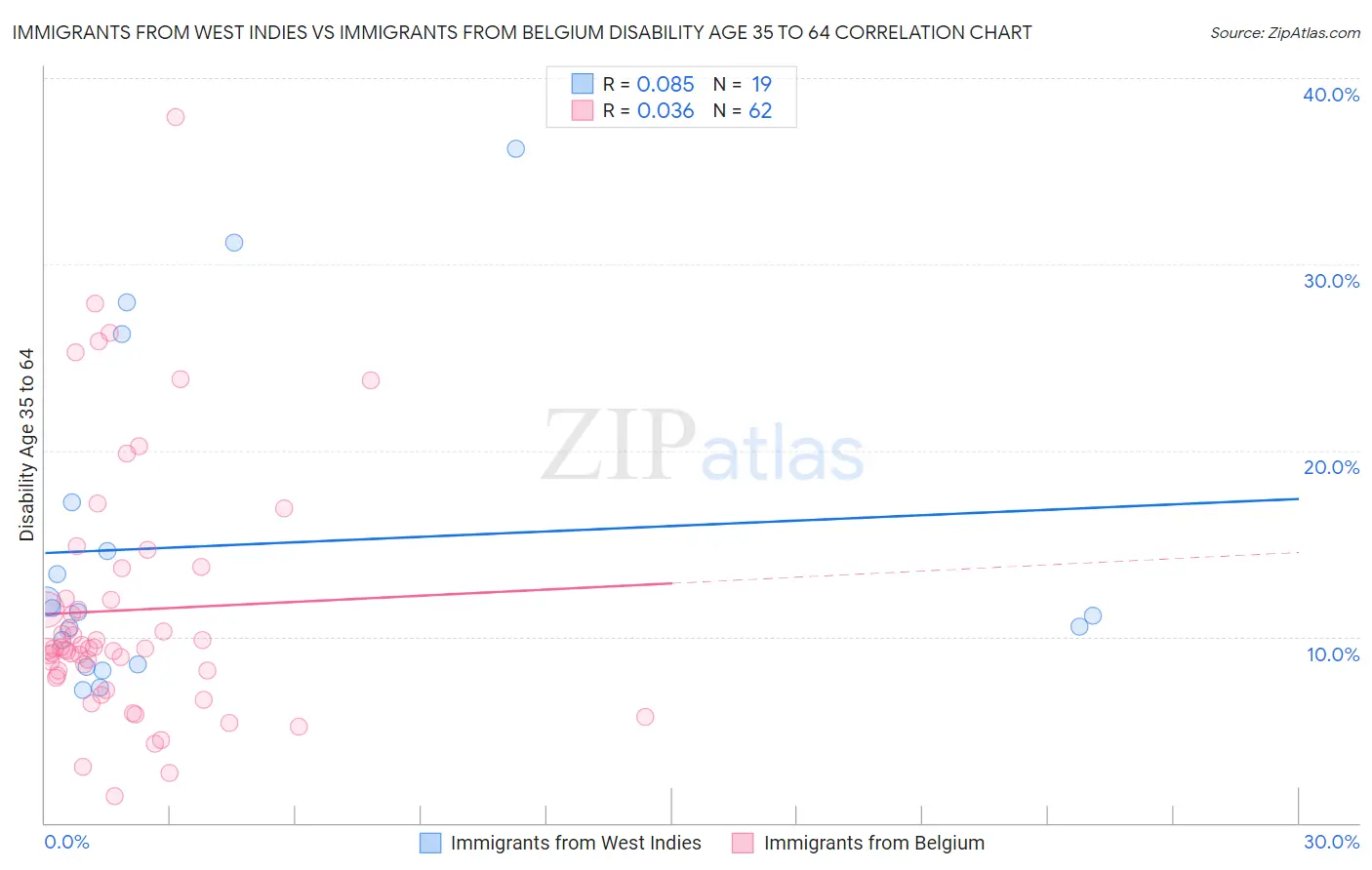 Immigrants from West Indies vs Immigrants from Belgium Disability Age 35 to 64