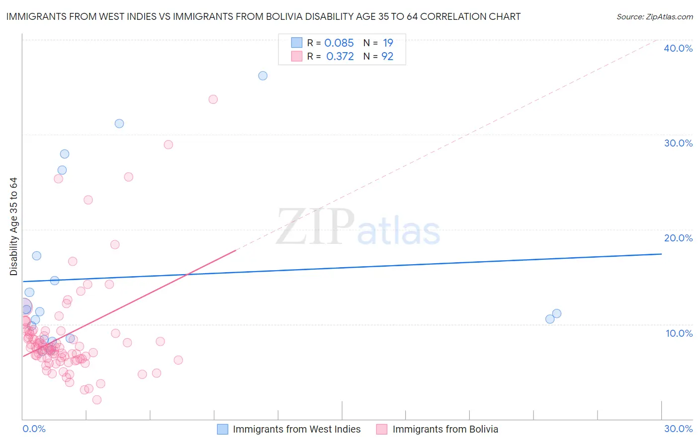 Immigrants from West Indies vs Immigrants from Bolivia Disability Age 35 to 64