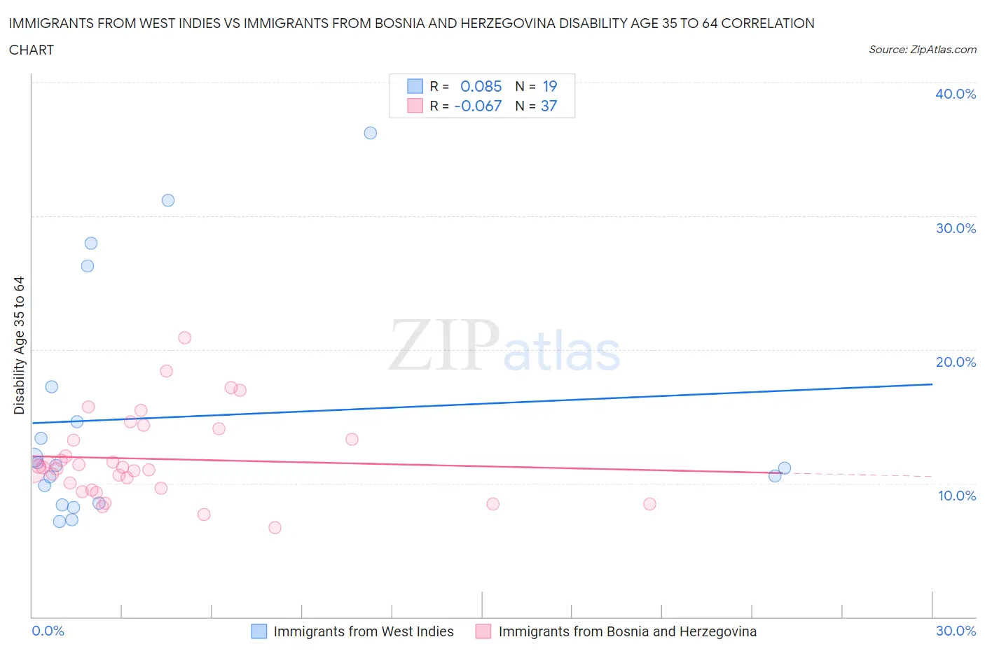 Immigrants from West Indies vs Immigrants from Bosnia and Herzegovina Disability Age 35 to 64