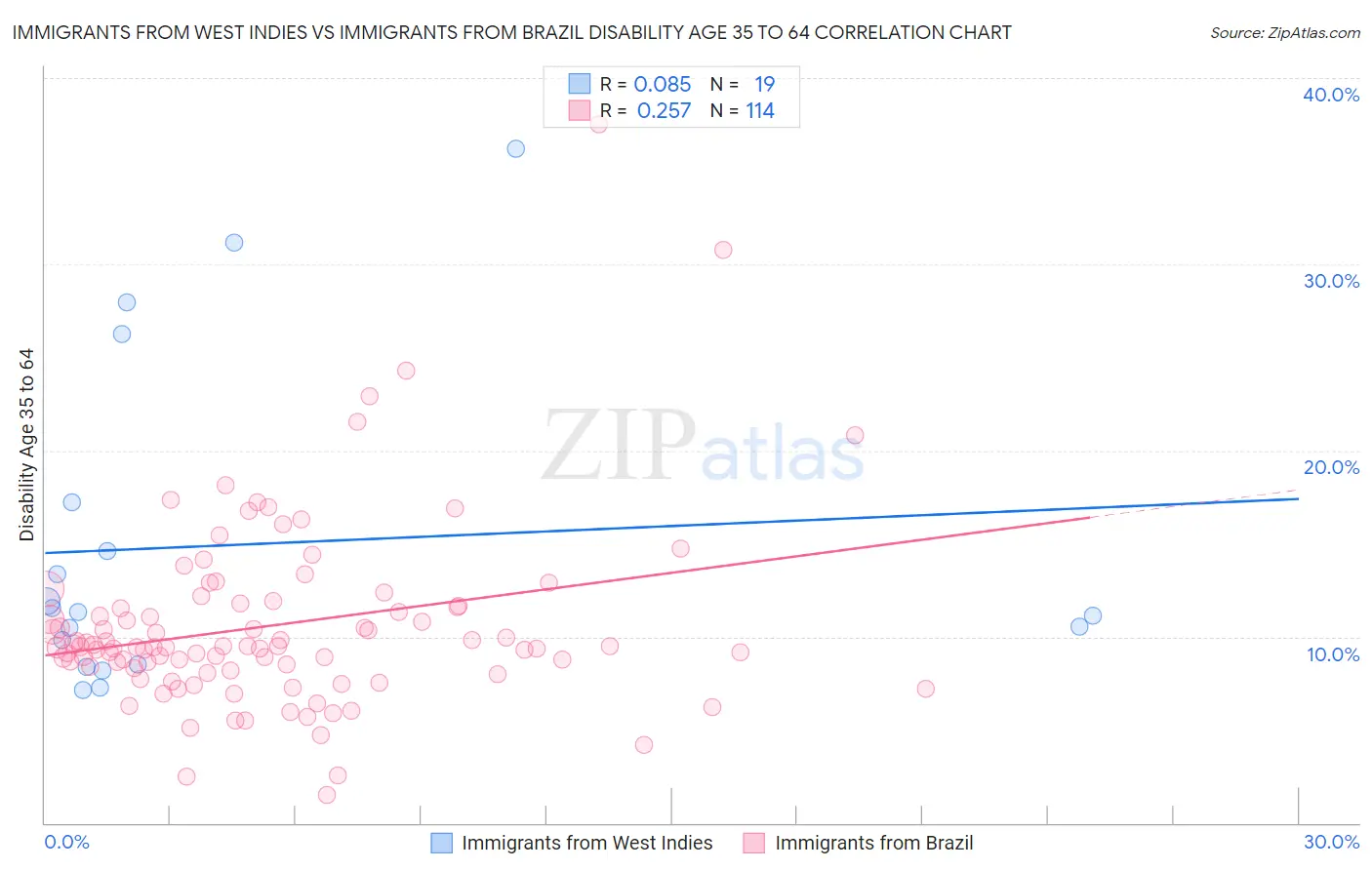 Immigrants from West Indies vs Immigrants from Brazil Disability Age 35 to 64