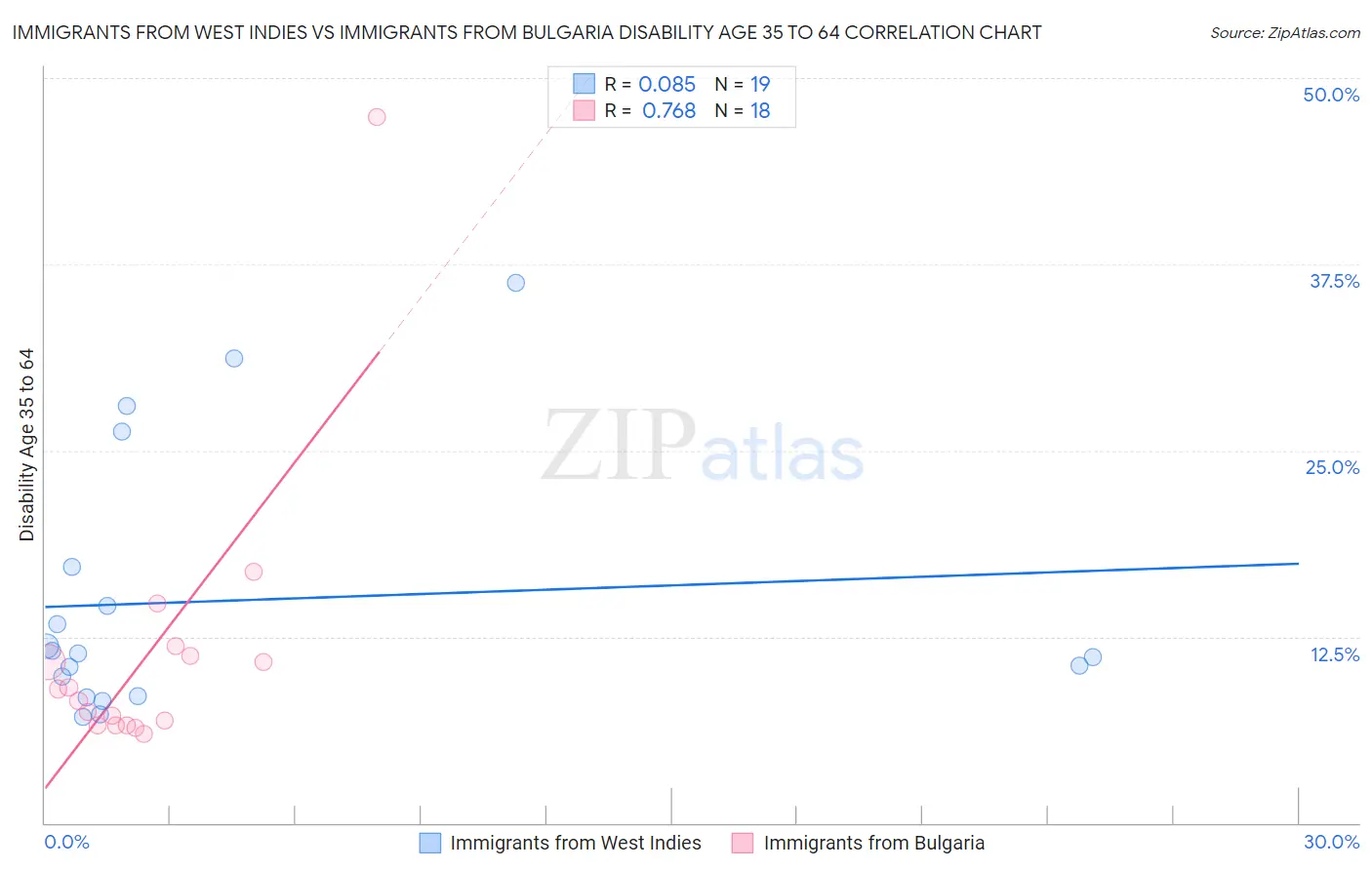 Immigrants from West Indies vs Immigrants from Bulgaria Disability Age 35 to 64