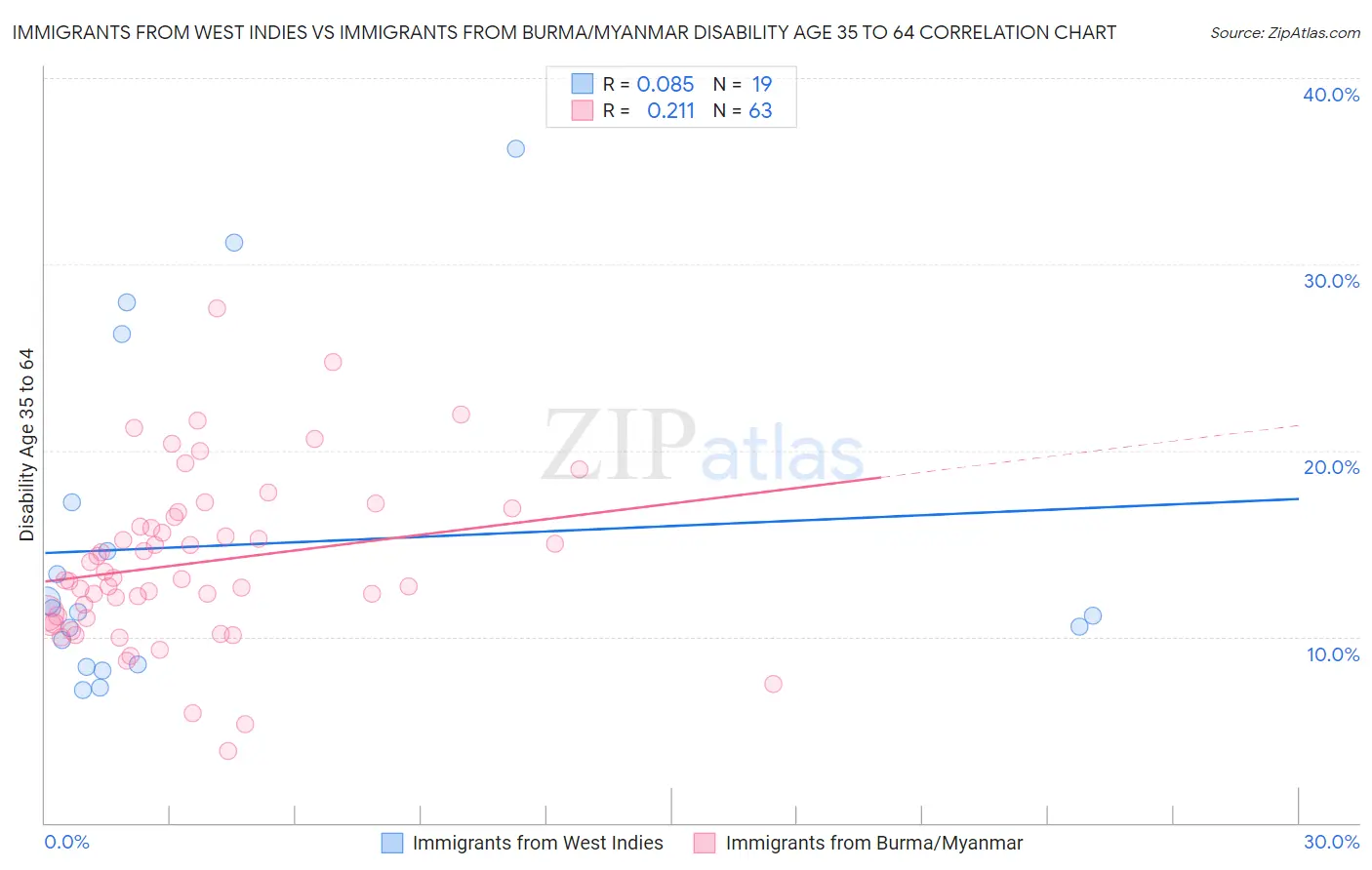 Immigrants from West Indies vs Immigrants from Burma/Myanmar Disability Age 35 to 64
