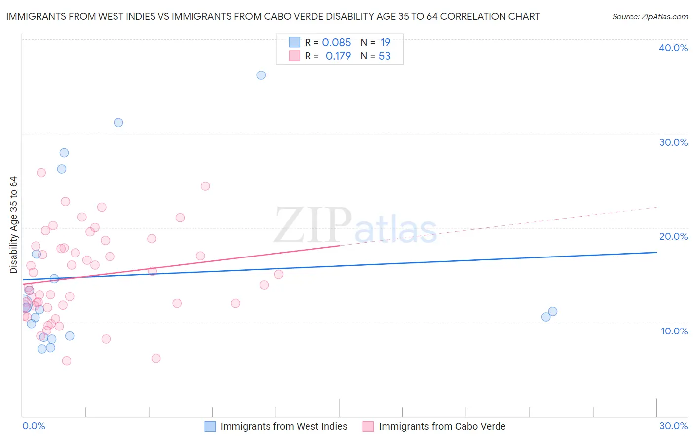 Immigrants from West Indies vs Immigrants from Cabo Verde Disability Age 35 to 64