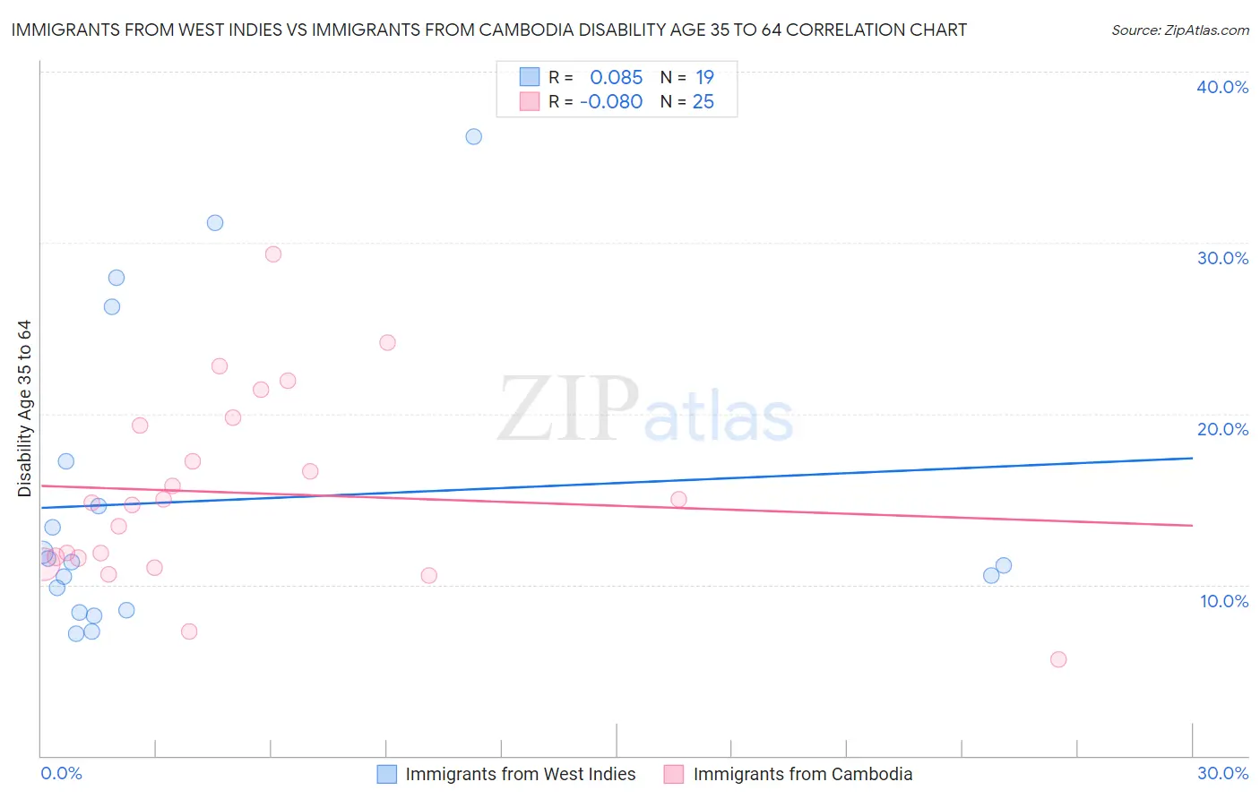 Immigrants from West Indies vs Immigrants from Cambodia Disability Age 35 to 64