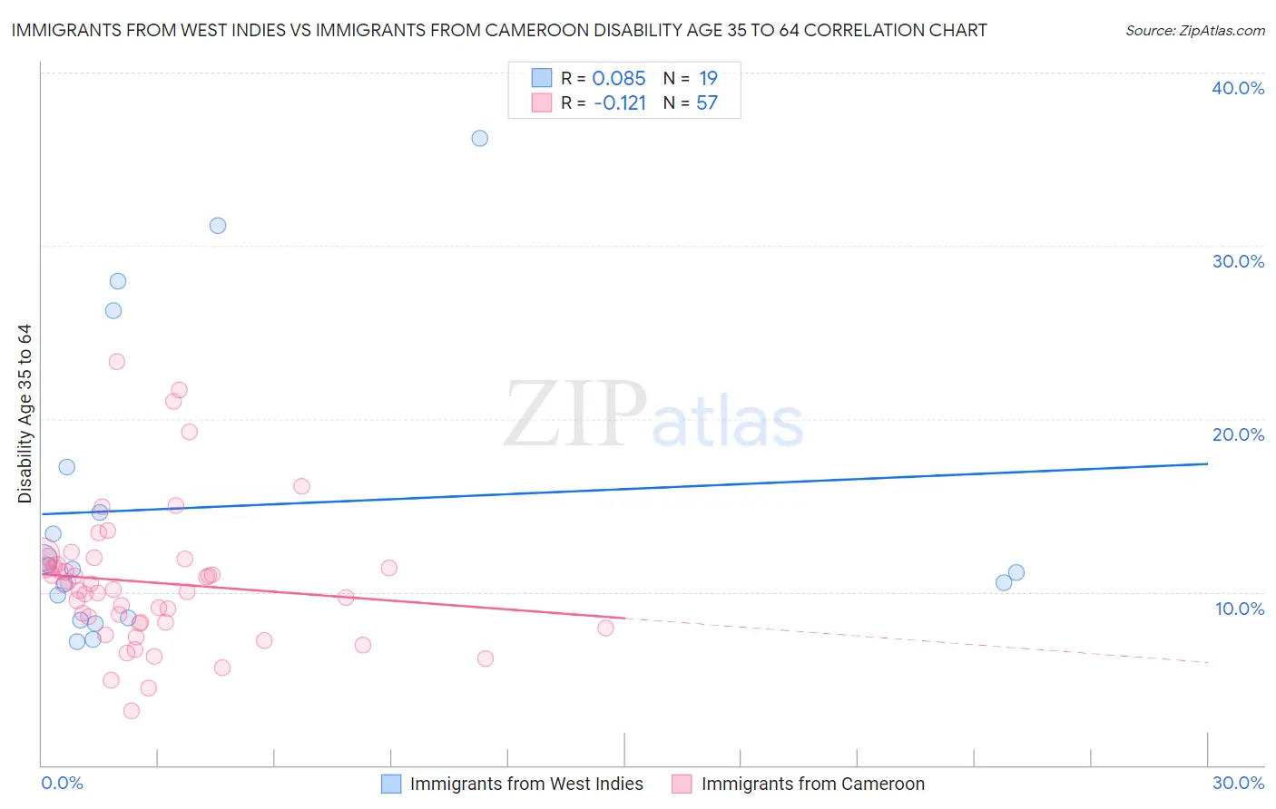Immigrants from West Indies vs Immigrants from Cameroon Disability Age 35 to 64