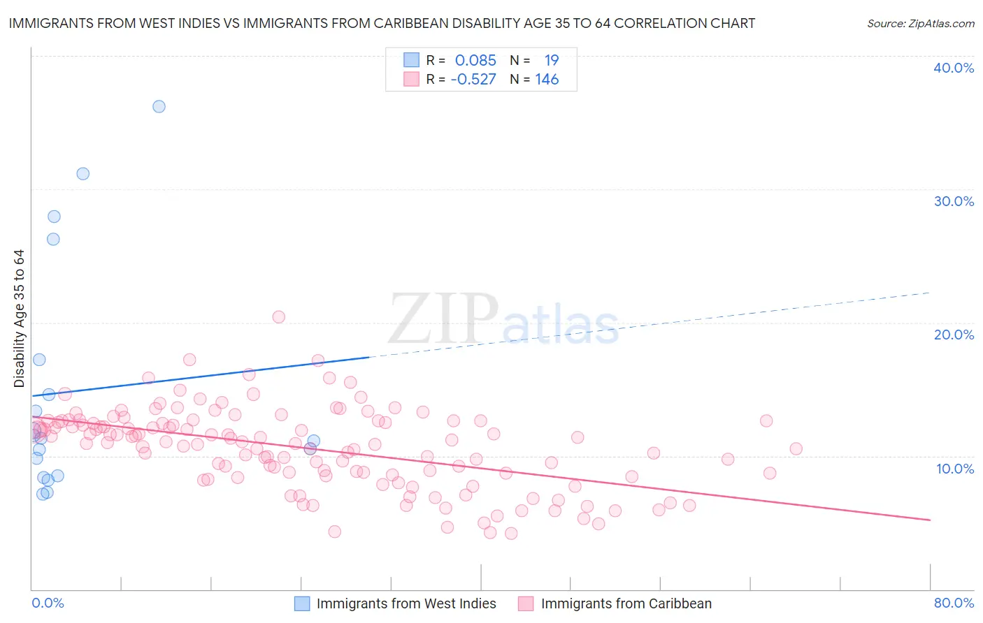 Immigrants from West Indies vs Immigrants from Caribbean Disability Age 35 to 64