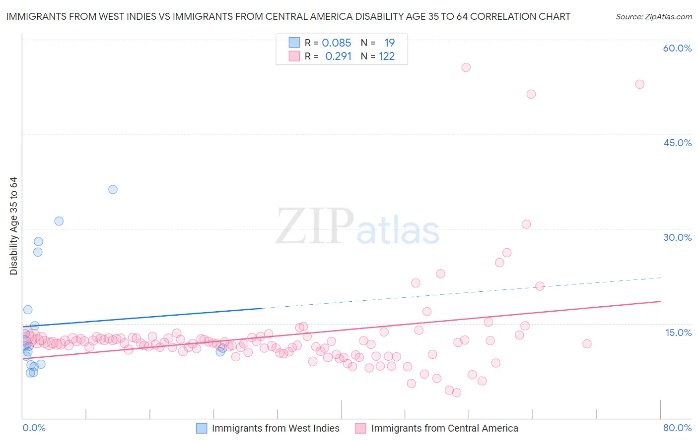 Immigrants from West Indies vs Immigrants from Central America Disability Age 35 to 64
