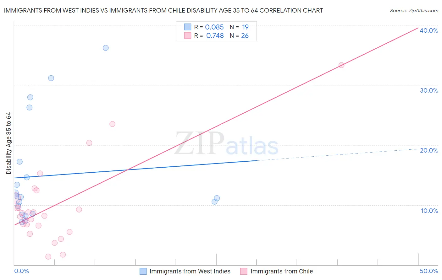 Immigrants from West Indies vs Immigrants from Chile Disability Age 35 to 64