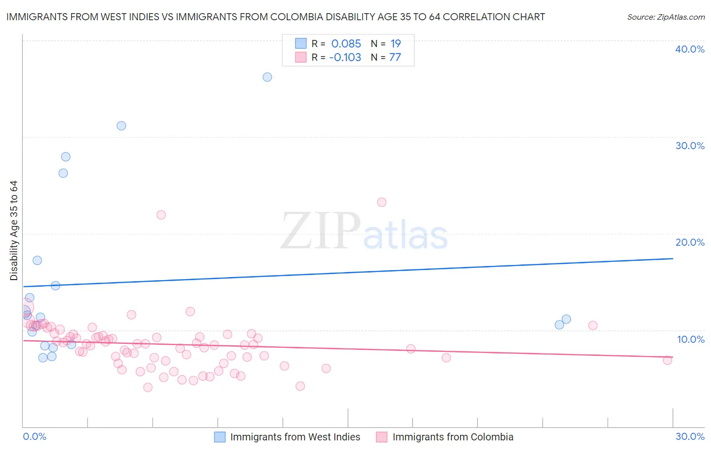 Immigrants from West Indies vs Immigrants from Colombia Disability Age 35 to 64