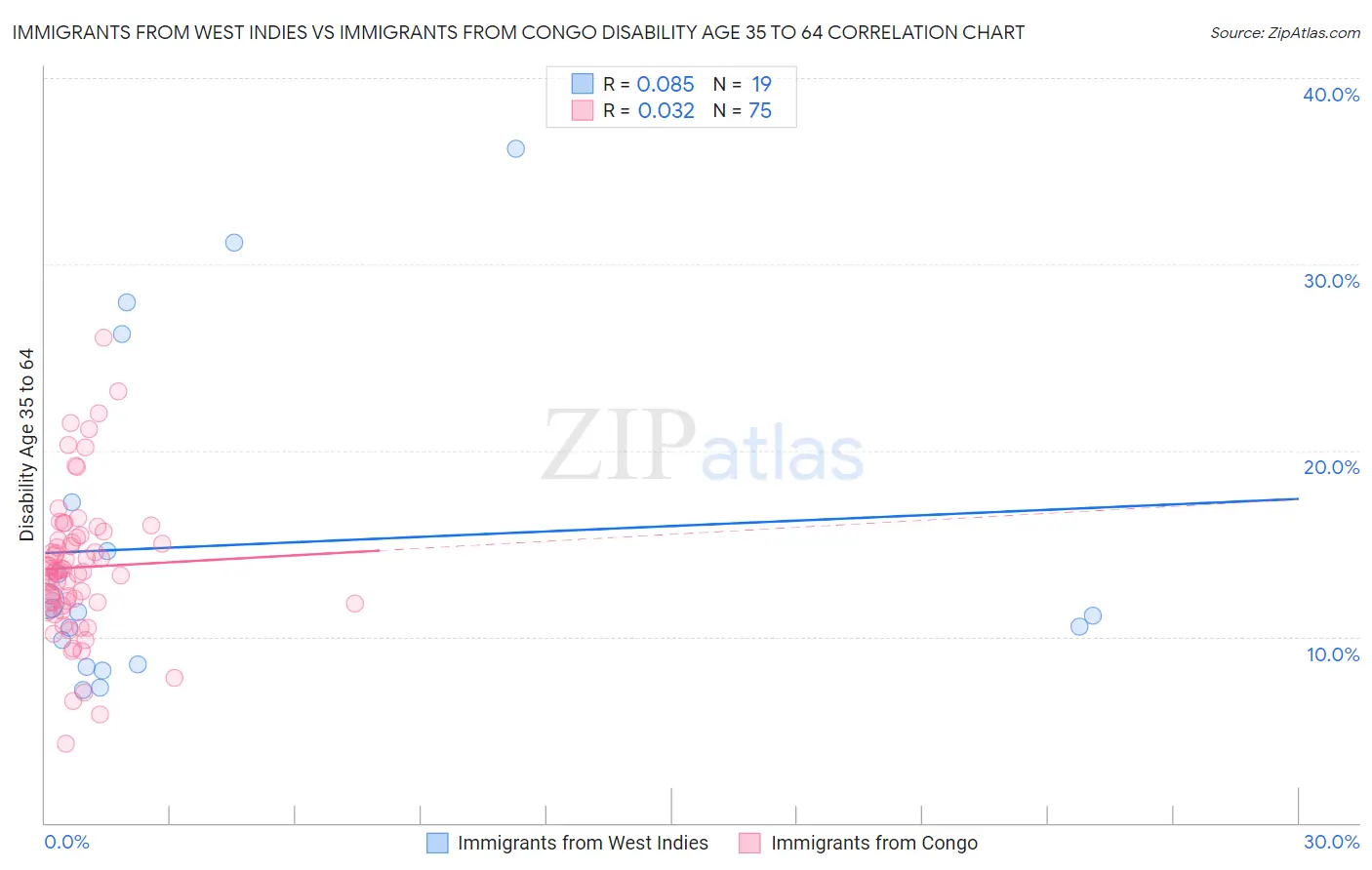Immigrants from West Indies vs Immigrants from Congo Disability Age 35 to 64