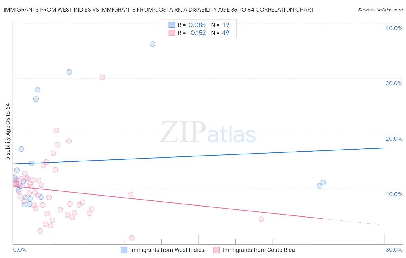 Immigrants from West Indies vs Immigrants from Costa Rica Disability Age 35 to 64