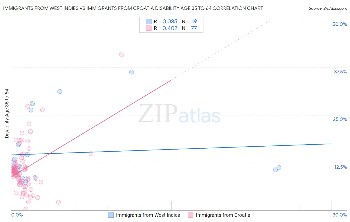 Immigrants from West Indies vs Immigrants from Croatia Disability Age 35 to 64