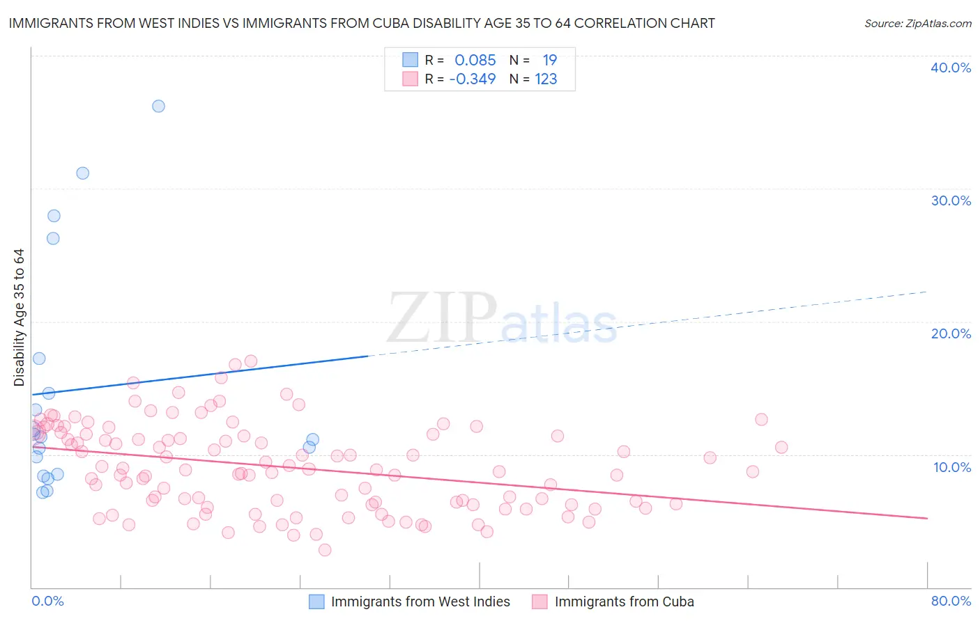 Immigrants from West Indies vs Immigrants from Cuba Disability Age 35 to 64