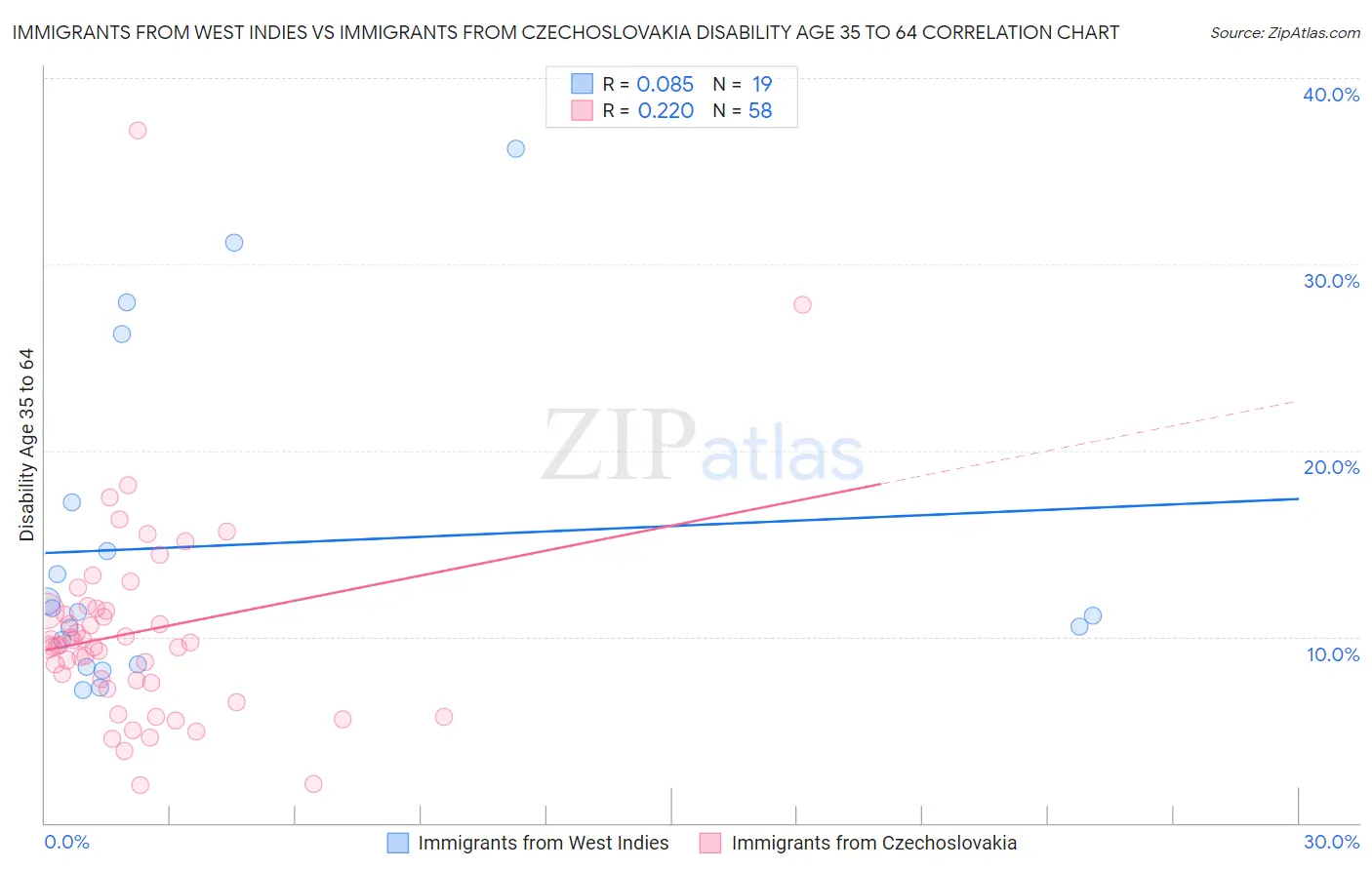 Immigrants from West Indies vs Immigrants from Czechoslovakia Disability Age 35 to 64